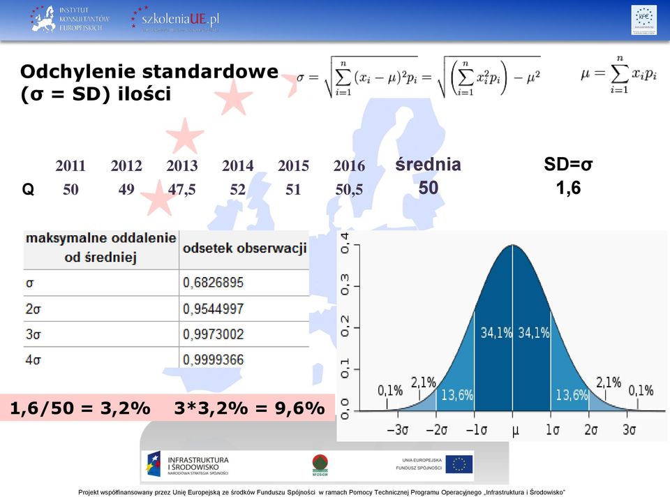 2016 średnia SD=σ Q 50 49 47,5 52