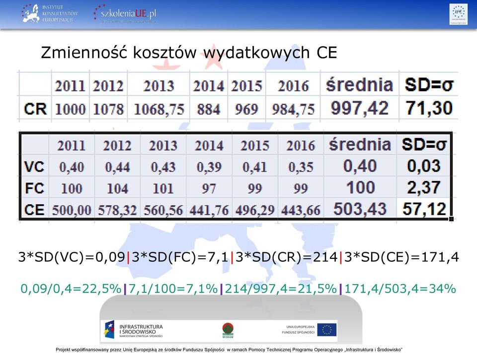3*SD(CR)=214 3*SD(CE)=171,4