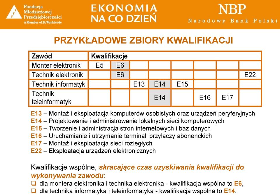 danych E16 Uruchamianie i utrzymanie terminali przyłączy abonenckich E17 Montaż i eksploatacja sieci rozległych E22 Eksploatacja urządzeń elektronicznych Kwalifikacje wspólne, skracające