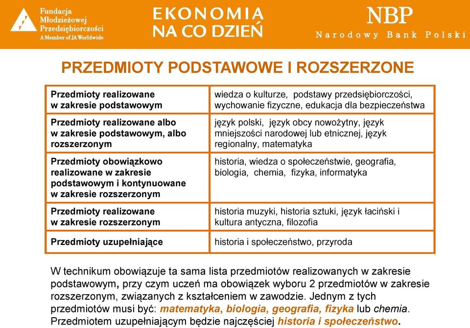 edukacja dla bezpieczeństwa język polski, język obcy nowożytny, język mniejszości narodowej lub etnicznej, język regionalny, matematyka historia, wiedza o społeczeństwie, geografia, biologia, chemia,