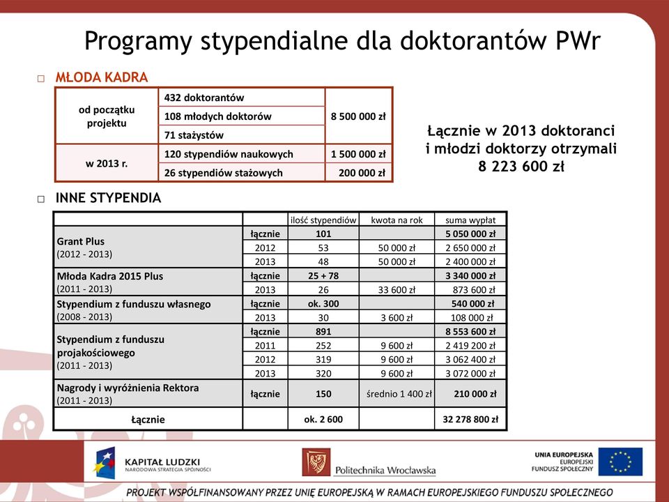 000 zł stypendiów naukowych 200 000 zł stypendiów stażowych 8 500 000 zł 120 stypendiów naukowych 1 500 000 zł 26 stypendiów stażowych 200 000 zł Łącznie w 2013 doktoranci i młodzi doktorzy otrzymali
