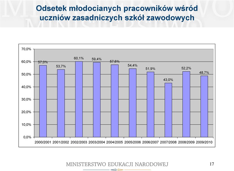 43,0% 52,2% 48,7% 40,0% 30,0% 20,0% 10,0% 0,0% 2000/2001 2001/2002