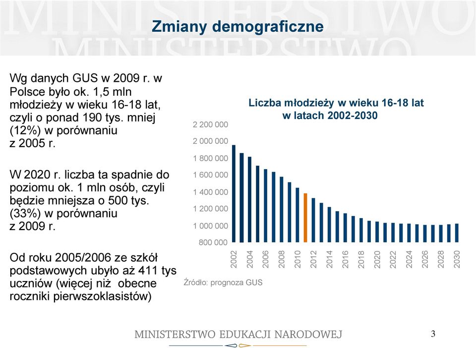 1 mln osób, czyli będzie mniejsza o 500 tys. (33%) w porównaniu z 2009 r. Od roku 2005/2006 ze szkół podstawowych ubyło aż 411 tys.