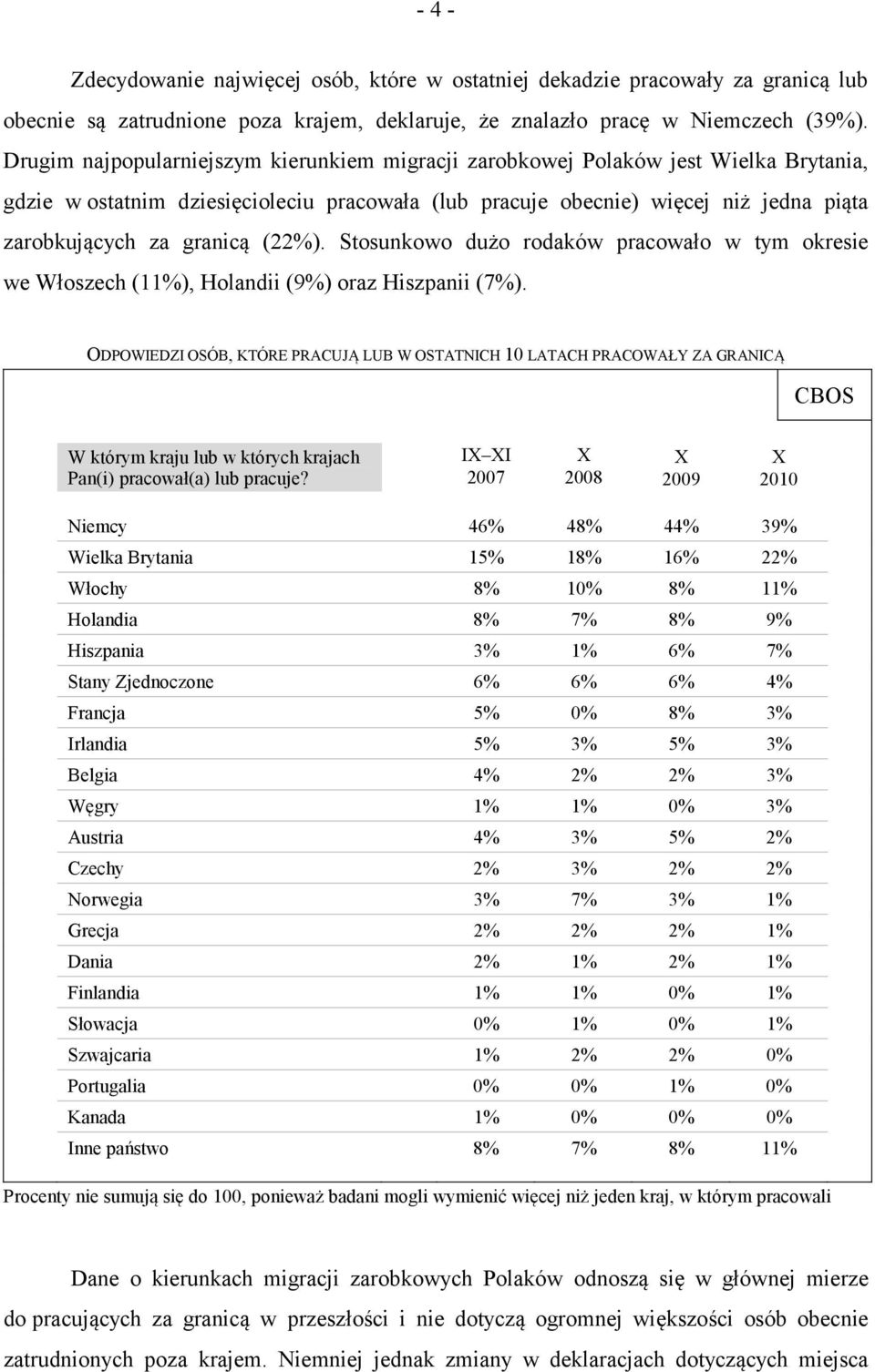 (22%). Stosunkowo dużo rodaków pracowało w tym okresie we Włoszech (11%), Holandii (9%) oraz Hiszpanii (7%).