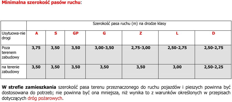 2,50-2,25 W strefie zamieszkania szerokość pasa terenu przeznaczonego do ruchu pojazdów i pieszych powinna być