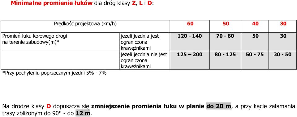 krawężnikami jeżeli jezdnia nie jest ograniczona krawężnikami 120-140 70-80 50 30 125 200 80-125 50-75 30-50 Na