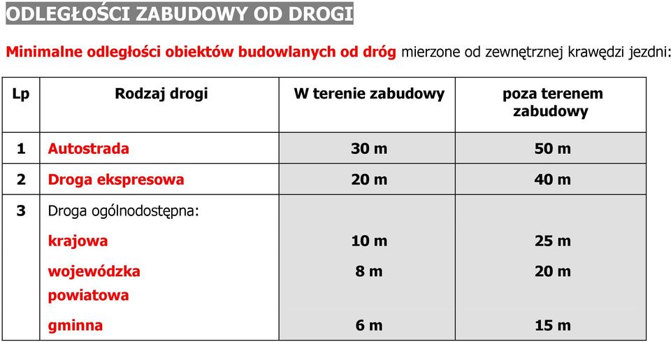 poza terenem zabudowy 1 Autostrada 30 m 50 m 2 Droga ekspresowa 20 m 40 m 3
