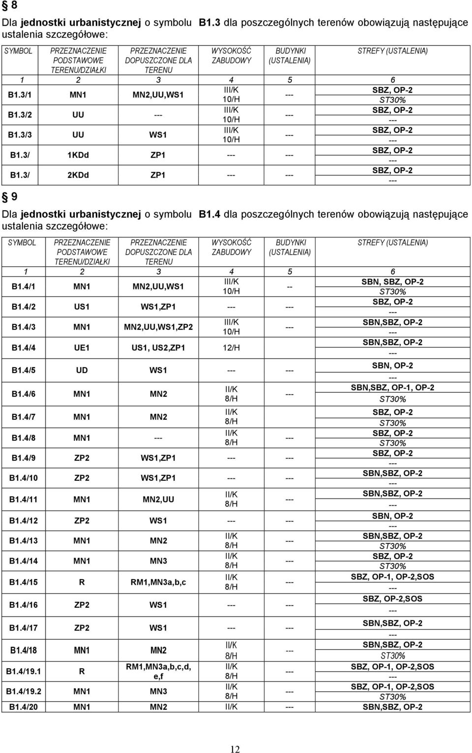 B1.3/1 MN1 MN2,UU,WS1 SBZ, OP-2 B1.3/2 UU SBZ, OP-2 B1.3/3 UU WS1 SBZ, OP-2 B1.3/ 1KDd ZP1 SBZ, OP-2 B1.3/ 2KDd ZP1 SBZ, OP-2 9 Dla jednostki urbanistycznej o symbolu B1.