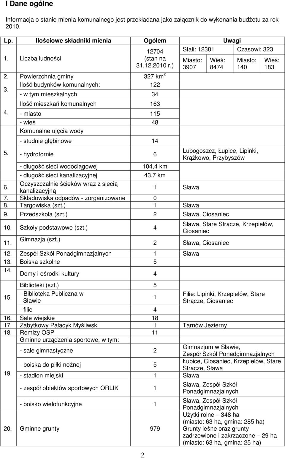 Ilość mieszkań komunalnych 163 - miasto 115 - wieś 48 Komunalne ujęcia wody - studnie głębinowe 14 - hydrofornie 6 - długość sieci wodociągowej 104,4 km 2 Stali: 12381 Czasowi: 323 Miasto: 3907 -
