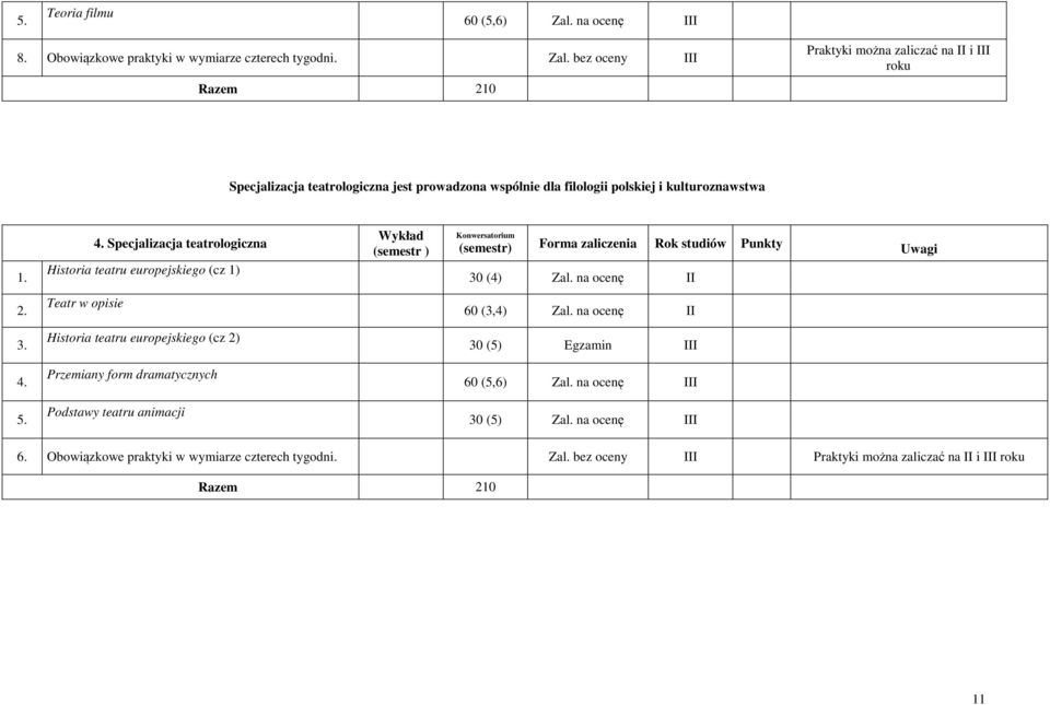 bez oceny III Razem 10 Praktyki można zaliczać na II i III roku Specjalizacja teatrologiczna jest prowadzona wspólnie dla filologii polskiej i kulturoznawstwa 1. 4.