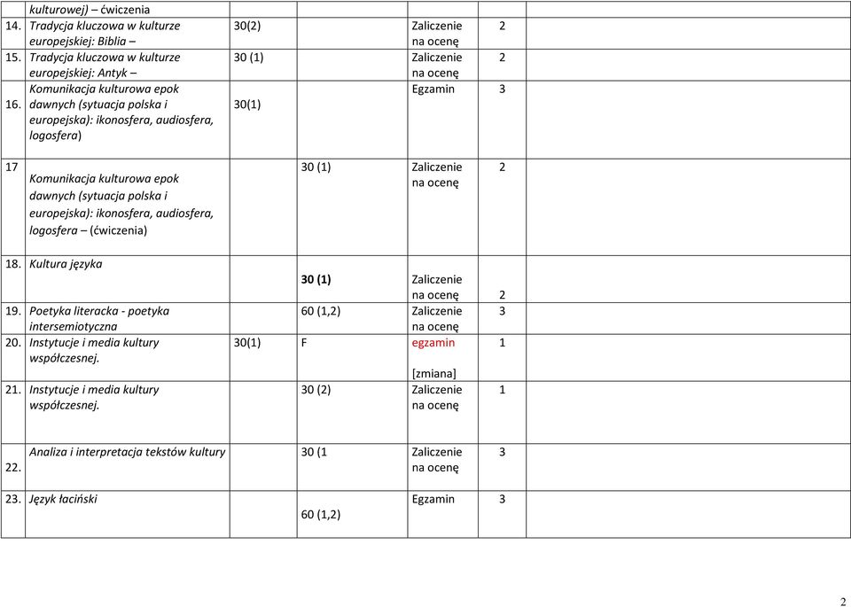 europejska): ikonosfera, audiosfera, logosfera (ćwiczenia) 0 (1) Zaliczenie na 18. Kultura języka 19. Poetyka literacka - poetyka intersemiotyczna 0. Instytucje i media kultury współczesnej.