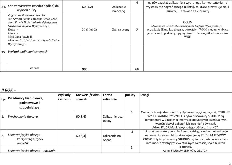 na 4 należy uzyskać zaliczenie z wybranego konwersatorium / wykładu monograficznego (z listy), za które otrzymuje się 4 punkty, lub dwóch za punkty OGUN Aktualność dziedzictwa kardynała Stefana
