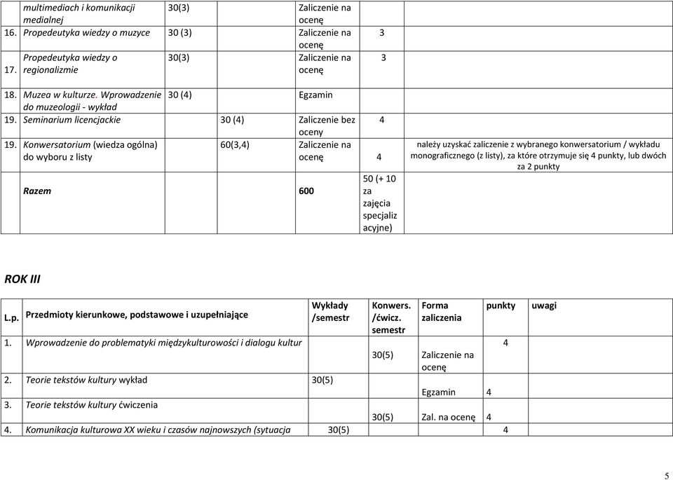 Konwersatorium (wiedza ogólna) do wyboru z listy 60(,4) Zaliczenie na 4 Razem 600 50 (+ 10 za zajęcia specjaliz acyjne) należy uzyskać zaliczenie z wybranego konwersatorium / wykładu monograficznego