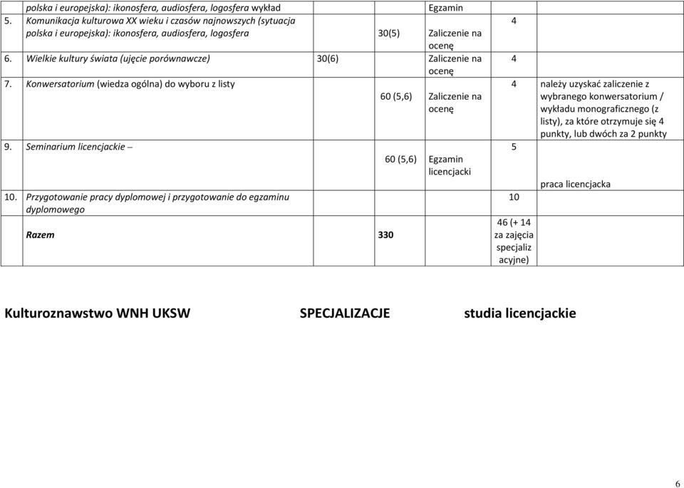 Wielkie kultury świata (ujęcie porównawcze) 0(6) Zaliczenie na 7. Konwersatorium (wiedza ogólna) do wyboru z listy 9. Seminarium licencjackie 10.