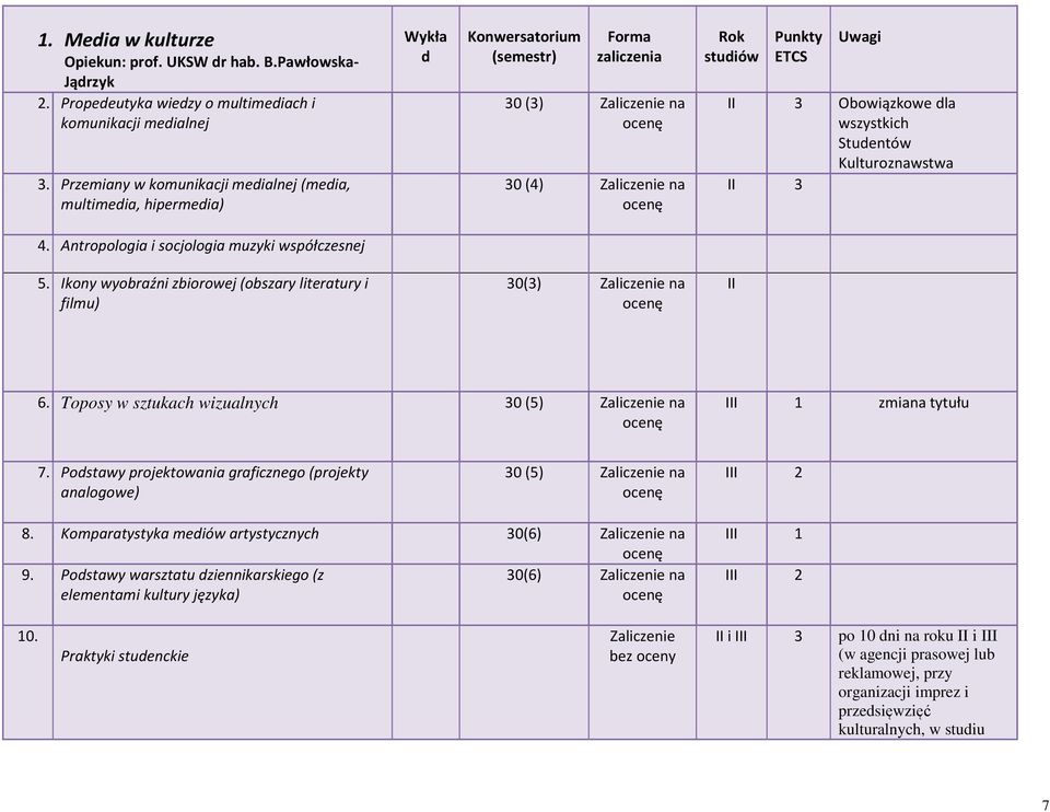 dla wszystkich Studentów Kulturoznawstwa II 4. Antropologia i socjologia muzyki współczesnej 5. Ikony wyobraźni zbiorowej (obszary literatury i filmu) 0() Zaliczenie na II 6.