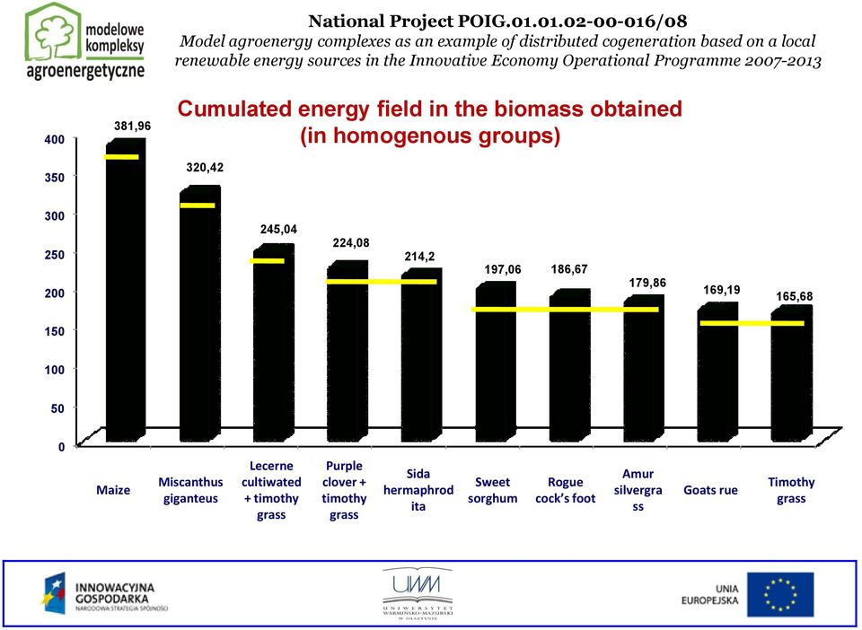 Cumulated energy field in the biomass obtained (in homogenous groups) 320,42 300 250 200 245,04 224,08 214,2 197,06 186,67 179,86 169,19 165,68 150 100 50 0 Kukurydza zwyczajna Maize Miskant