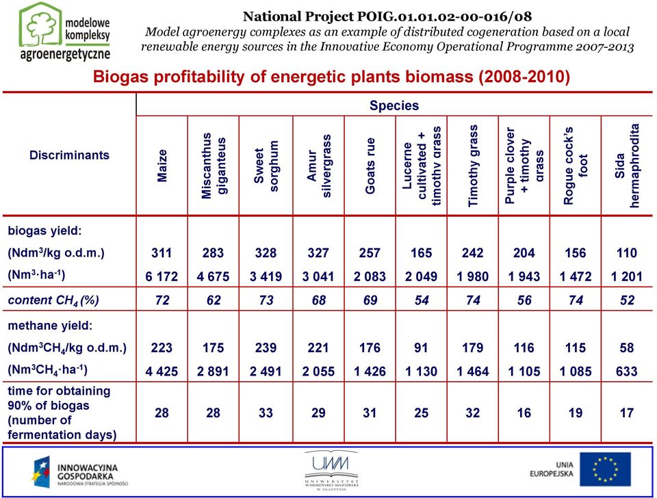 01.02-00-016/08 Model agroenergy complexes as an example of distributed cogeneration based on a local renewable energy sources in the Innovative Economy Operational Programme 2007-2013 Biogas
