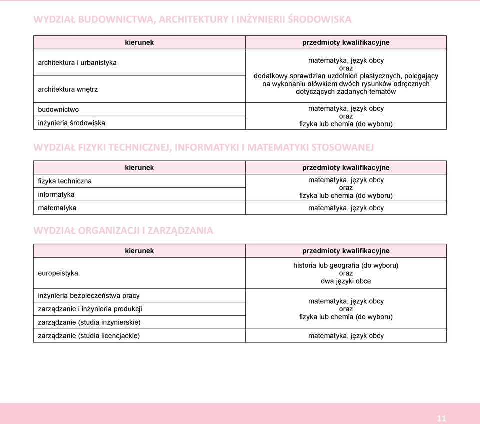 INFORMATYKI I MATEMATYKI STOSOWANEJ fizyka techniczna informatyka matematyka WYDZIAŁ ORGANIZACJI I ZARZĄDZANIA europeistyka inżynieria bezpieczeństwa