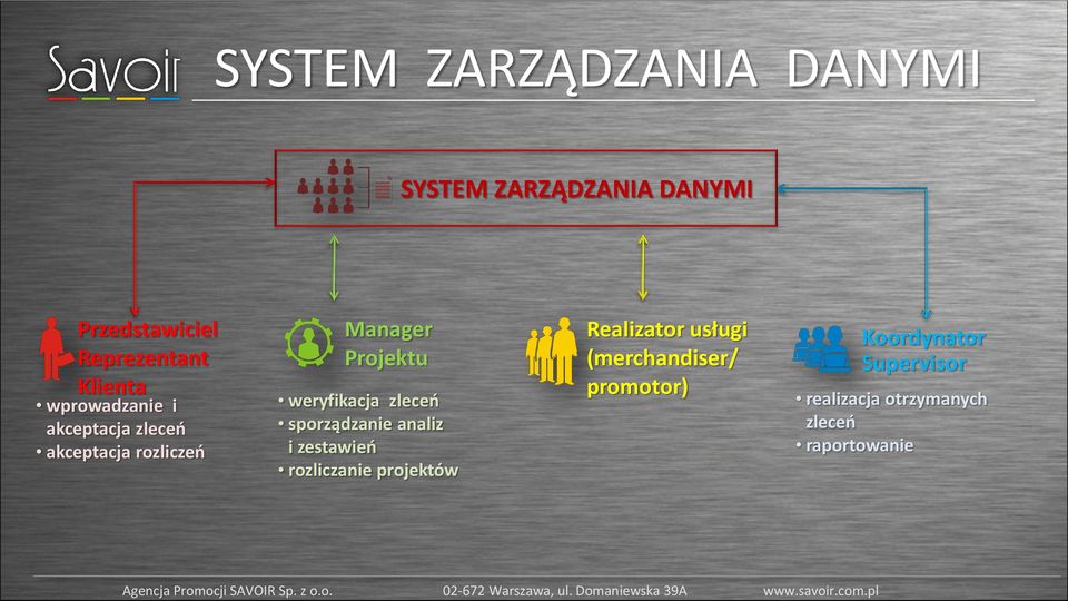 weryfikacja zleceń sporządzanie analiz i zestawień rozliczanie projektów Realizator