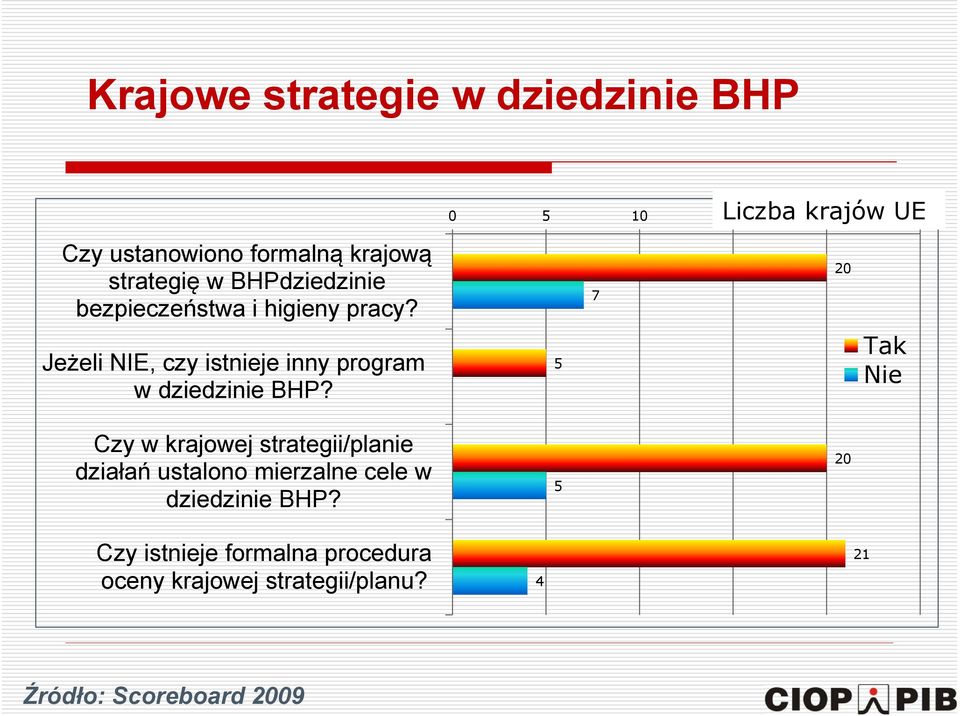 5 7 Liczba krajów UE 0 5 10 15 20 25 20 Tak Nie Czy w krajowej strategii/planie działań ustalono