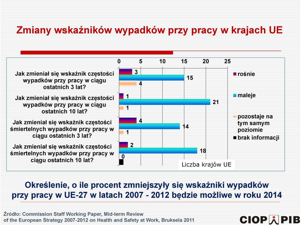 Jak zmieniał się wskaźnik częstości śmiertelnych wypadków przy pracy w ciągu ostatnich 10 lat?