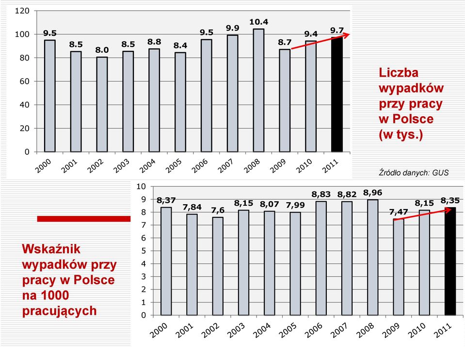 ) 0 Źródło danych: GUS 10 9 8 8,37 7,84 7,6 8,15 8,07 7,99 8,83 8,82