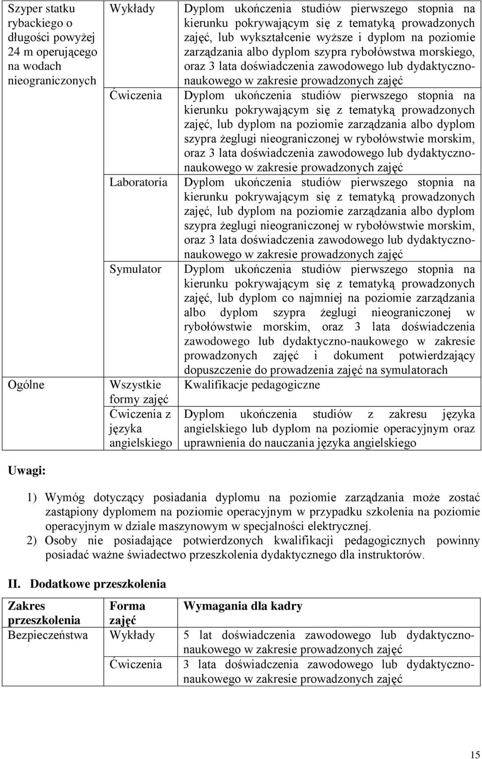 doświadczenia zawodowego lub dydaktycznonaukowego w zakresie prowadzonych zajęć Dyplom ukończenia studiów pierwszego stopnia na kierunku pokrywającym się z tematyką prowadzonych zajęć, lub dyplom na