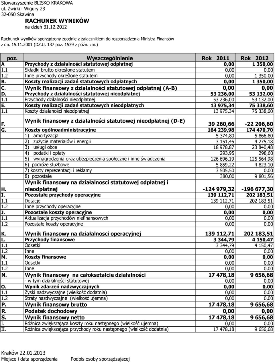 2 Inne przychody określone statutem 0,00 1 350,00 B. Koszty realizacji zadań statutowych odpłatnych 0,00 1 350,00 C. Wynik finansowy z działalności statutowej odpłatnej (A-B) 0,00 0,00 D.