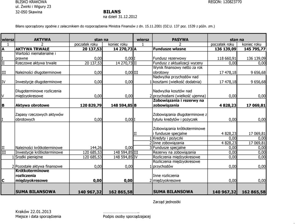 ) wiersz AKTYWA stan na wiersz PASYWA stan na 1 2 poczatek roku koniec roku 1 2 poczatek roku koniec roku A AKTYWA TRWAŁE 20 137,53 14 270,73 A Fundusze własne 136 139,09 145 795,77 I Wartości