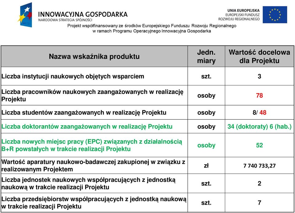 Projektu osoby 34 (doktoraty) 6 (hab.