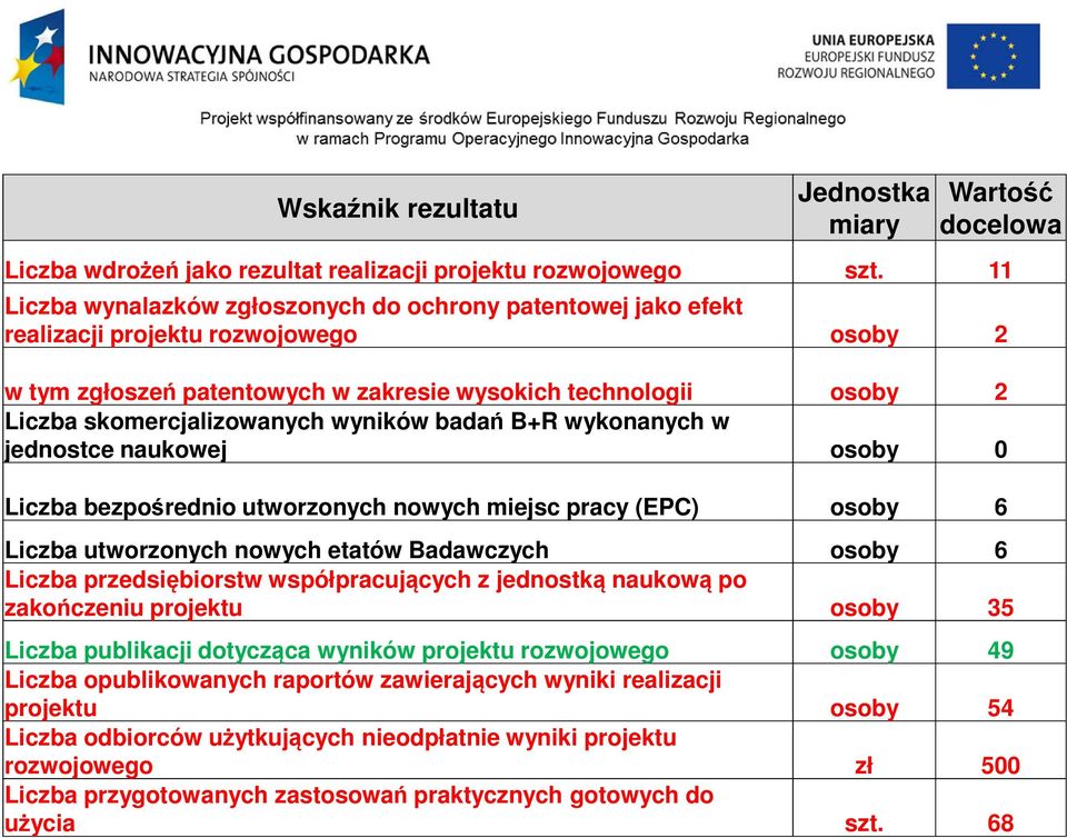 wyników badań B+R wykonanych w jednostce naukowej osoby 0 Liczba bezpośrednio utworzonych nowych miejsc pracy (EPC) osoby 6 Liczba utworzonych nowych etatów Badawczych osoby 6 Liczba przedsiębiorstw