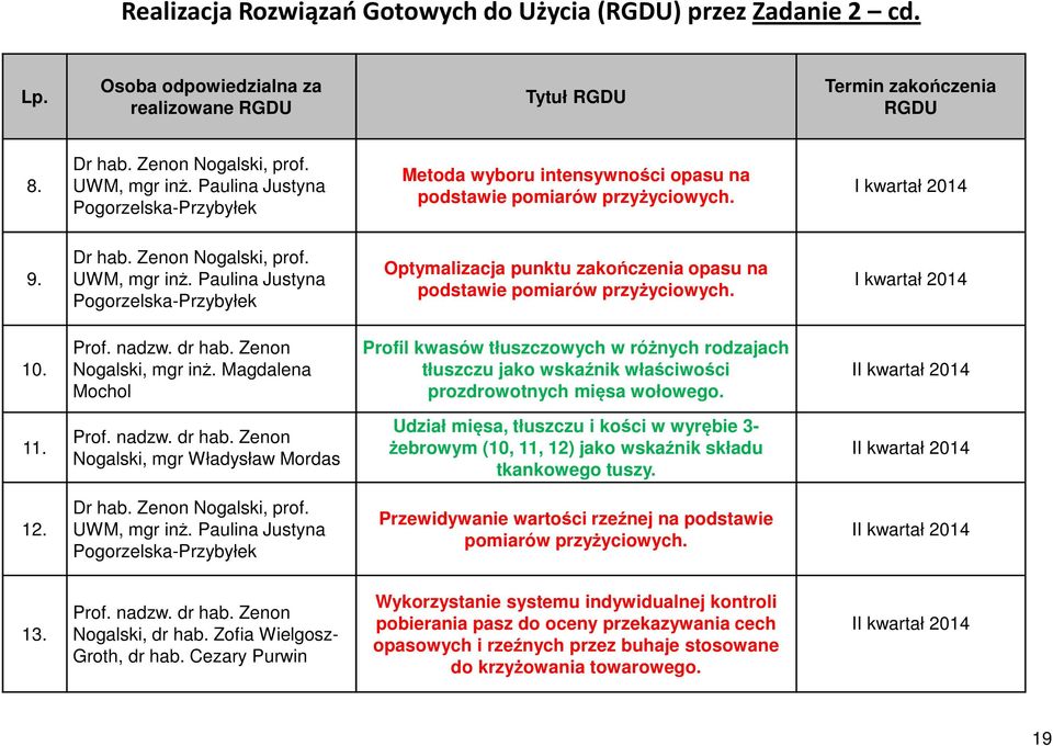 Paulina Justyna Pogorzelska-Przybyłek Optymalizacja punktu zakończenia opasu na podstawie pomiarów przyżyciowych. I kwartał 2014 10. Prof. nadzw. dr hab. Zenon Nogalski, mgr inż.