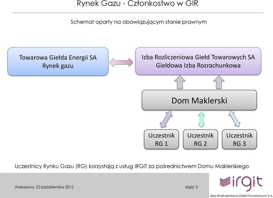 Giełdowa Izba Rozrachunkowa Dom Maklerski Uczestnik RG 1 Uczestnik RG 2 Uczestnik RG