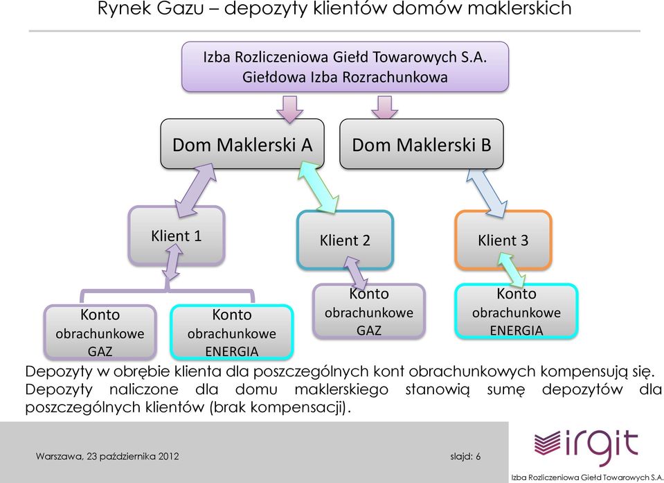 obrachunkowe ENERGIA Depozyty w obrębie klienta dla poszczególnych kont obrachunkowych kompensują się.