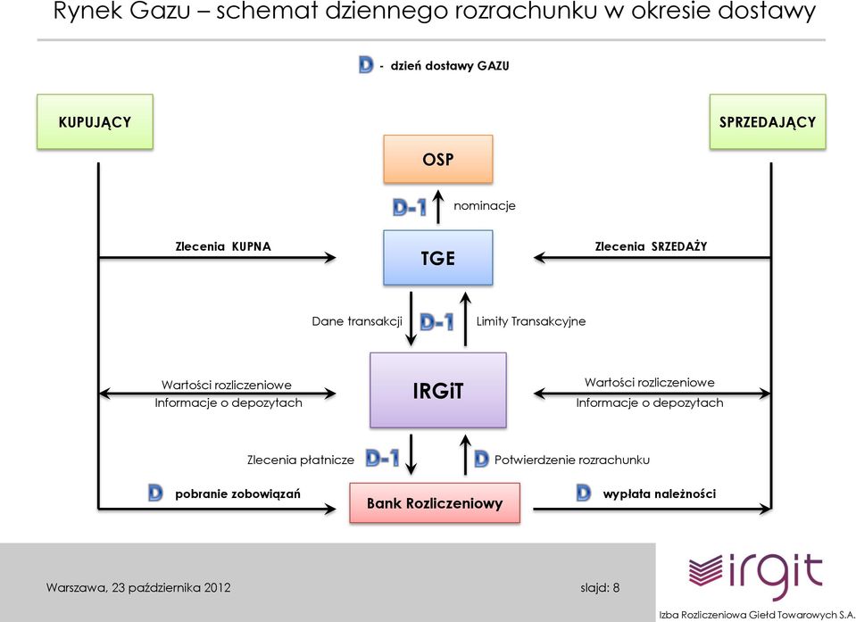 Wartości rozliczeniowe Informacje o depozytach IRGiT Wartości rozliczeniowe Informacje o depozytach