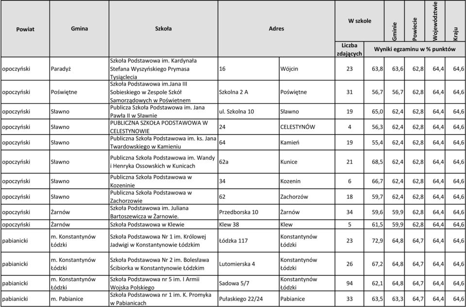 Jana Pawła II w Sławnie PUBLICZNA SZKOŁA PODSTAWOWA W 16 Wójcin 23 63,8 63,6 62,8 64,4 64,6 Szkolna 2 A Poświętne 31 56,7 56,7 62,8 64,4 64,6 ul.