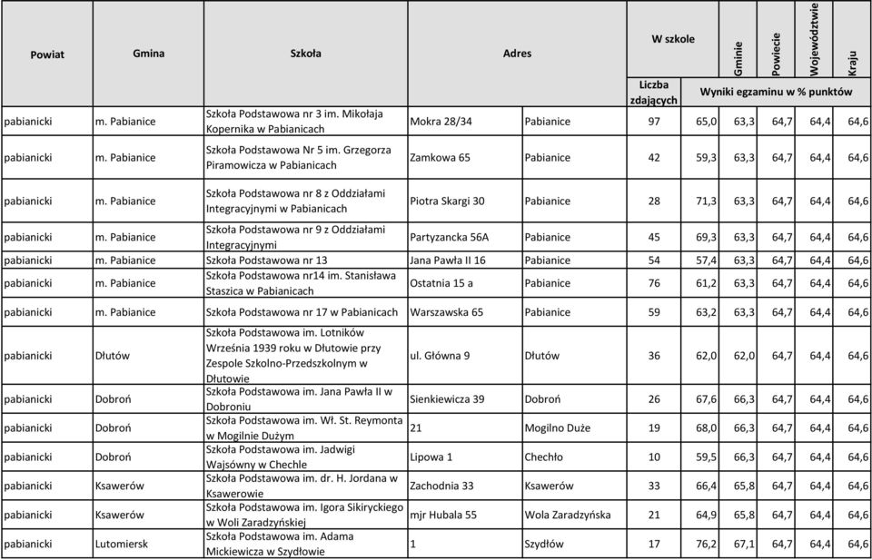 Pabianice Szkoła Podstawowa nr 8 z Oddziałami Integracyjnymi w Pabianicach Piotra Skargi 30 Pabianice 28 71,3 63,3 64,7 64,4 64,6 pabianicki m.