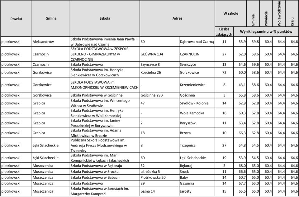 Podstawowa im. Henryka Sienkiewicza w Gorzkowicach Koscielna 26 Gorzkowice 72 60,0 58,6 60,4 64,4 64,6 piotrkowski Gorzkowice SZKOŁA PODSTAWOWA im M.