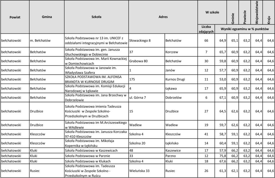 Janusza Głuchowskiego w Dobiecinie Szkoła Podstawowa im. Marii Kownackiej w Domiechowicach Szkoła Podstawowa w Janowie im. Władysława Szafera SZKOŁA PODSTAWOWA IM.