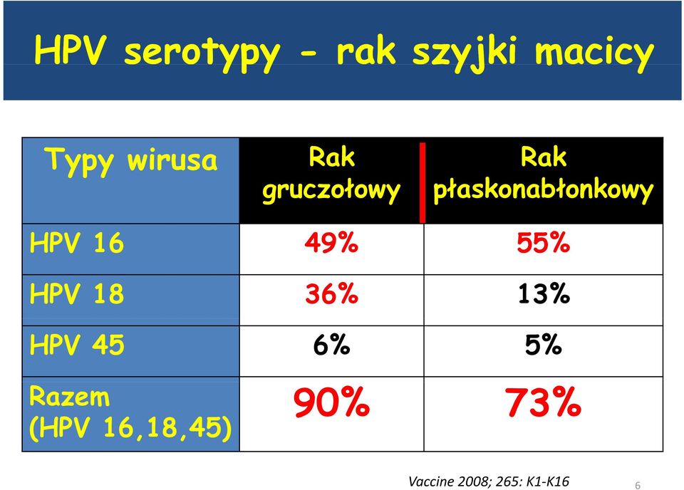 16 49% 55% HPV 18 36% 13% HPV 45 6% 5% Razem