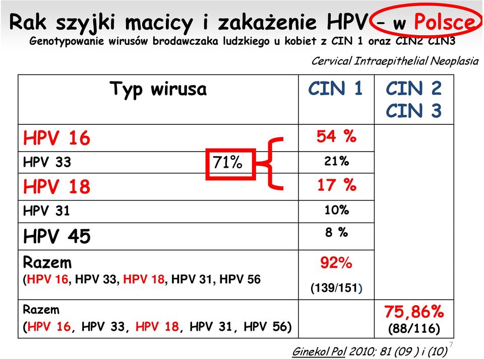33 21% HPV 18 17 % HPV 31 10% HPV 45 8 % Razem 92% (HPV 16, HPV 33, HPV 18, HPV 31, HPV 56 (139/151)