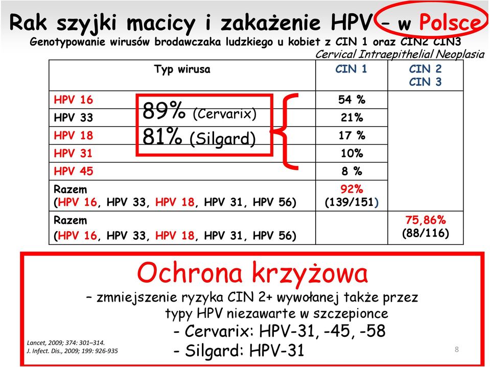 HPV 18, HPV 31, HPV 56) 92% (139/151) Razem 75,86% (HPV 16, HPV 33, HPV 18, HPV 31, HPV 56) (88/116) Ochrona krzyżowa Lancet, 2009; 374: 301 314. J.