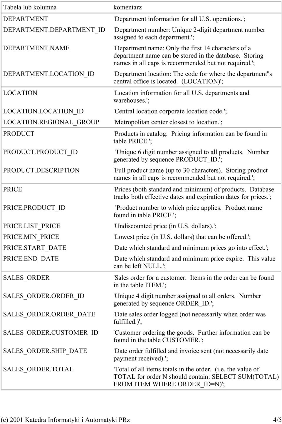 Storing names in all caps is recommended but not required ʼ; ʼDepartment location: The code for where the departmentʼʼs central office is located (LOCATION)ʼ; ʼLocation information for all U S