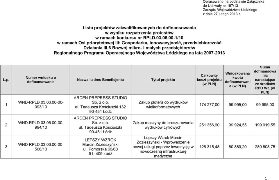 00-1/10 w ramach Osi priorytetowej III: Gospodarka, innowacyjność, przedsiębiorczość Działania III.