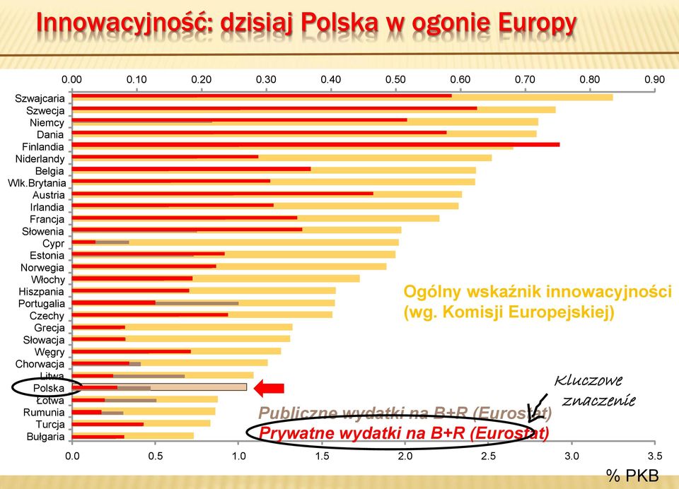 Chorwacja Litwa Polska Łotwa Rumunia Turcja Bułgaria 0.00 0.10 0.20 0.30 0.40 0.50 0.60 0.70 0.80 0.