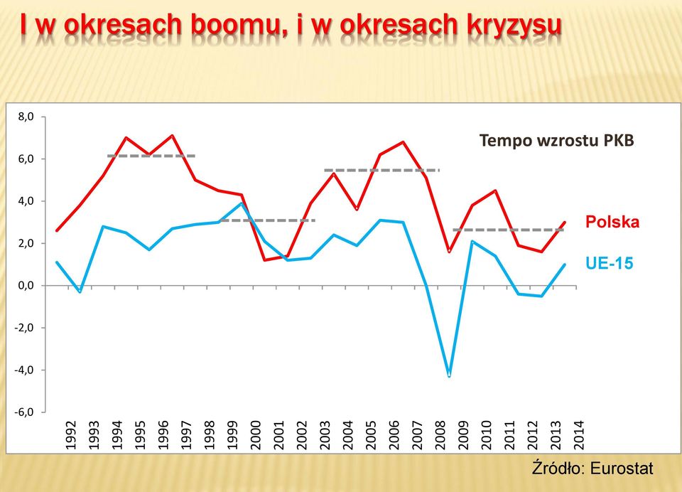 2014 I w okresach boomu, i w okresach kryzysu 8,0 6,0