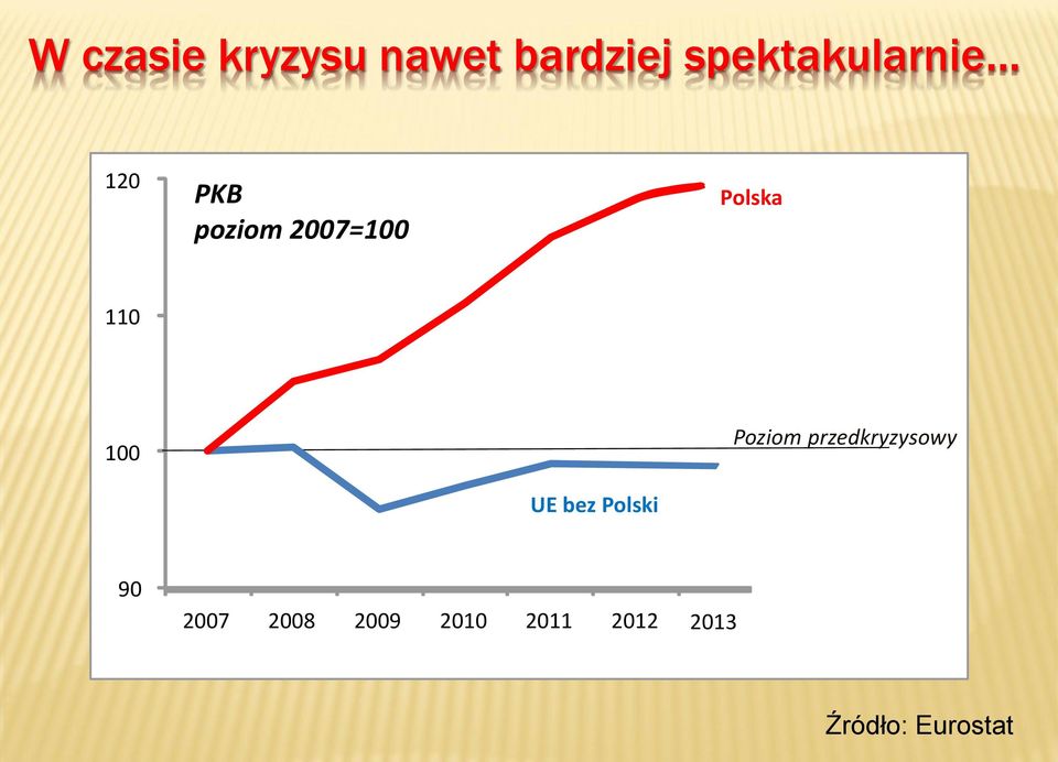 Polska 110 100 Poziom przedkryzysowy UE bez