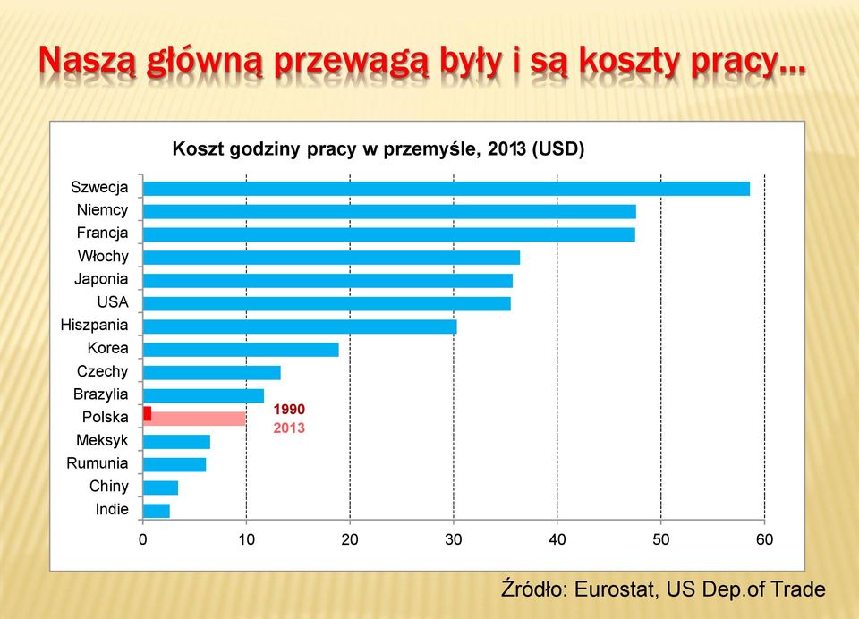 USA Hiszpania Korea Czechy Brazylia Polska Meksyk Rumunia Chiny