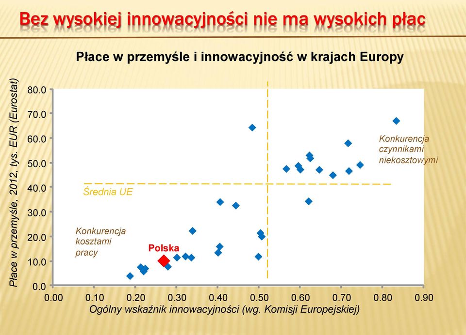 innowacyjność w krajach Europy 80.0 70.0 60.0 50.0 Konkurencja czynnikami niekosztowymi 40.