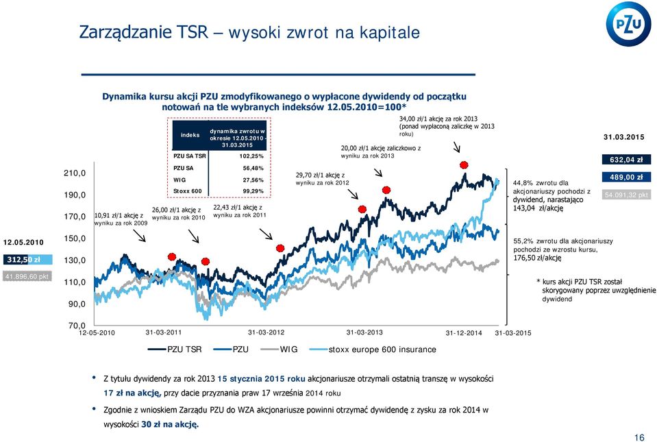 2015 PZU SA TSR 102,25% PZU SA 56,48% WIG 27,56% Stoxx 600 99,29% 22,43 zł/1 akcję z wyniku za rok 2011 29,70 zł/1 akcję z wyniku za rok 2012 20,00 zł/1 akcję zaliczkowo z wyniku za rok 2013 34,00